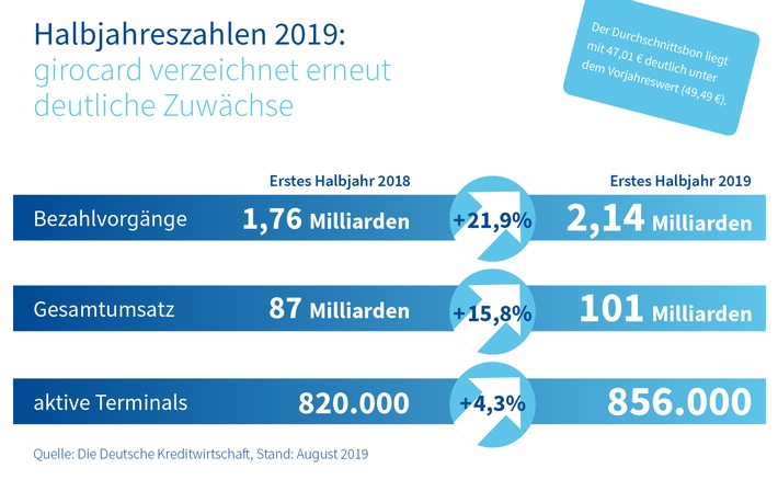 Halbjahreszahlen 2019: Anhaltend großes Wachstum für die girocard - kontaktlos boomt