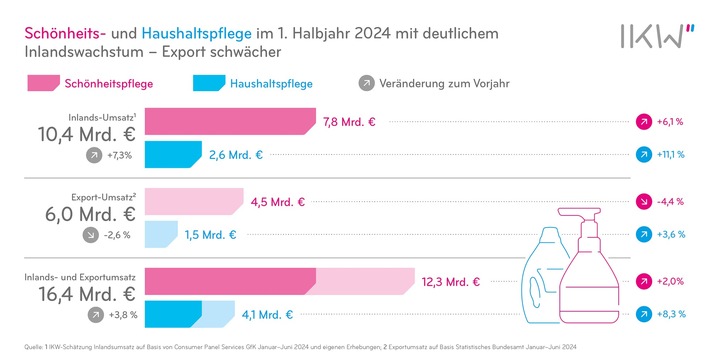 Schönheits- und Haushaltspflegehersteller halten Wachstumskurs