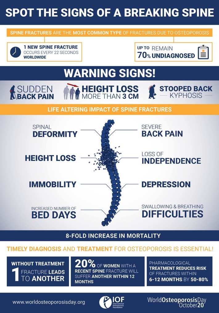 Don&#039;t Miss the Signs of a Breaking Spine, Warns IOF