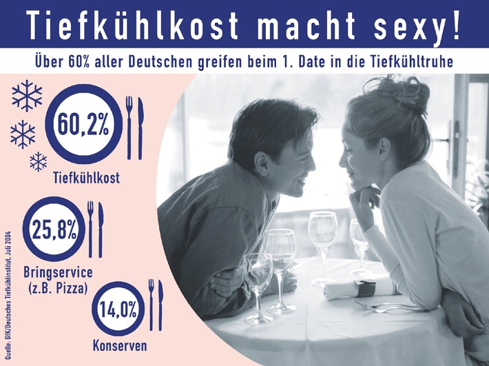 Tiefkühlkost macht sexy / 60% aller Deutschen schwören beim ersten Date auf Tiefkühlkost