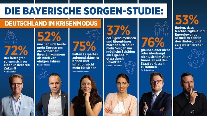 Sorgen-Studie: Mehrheit der Deutschen ist im Krisenmodus - die Bayerische zieht daher in den Wahlkampf