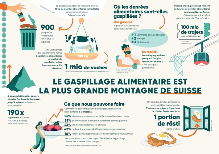 Communiqué: Le gaspillage alimentaire est la plus grande montagne de Suisse