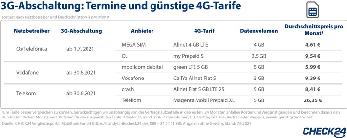 3G-Abschaltung: Was Handybesitzer*innen jetzt wissen müssen