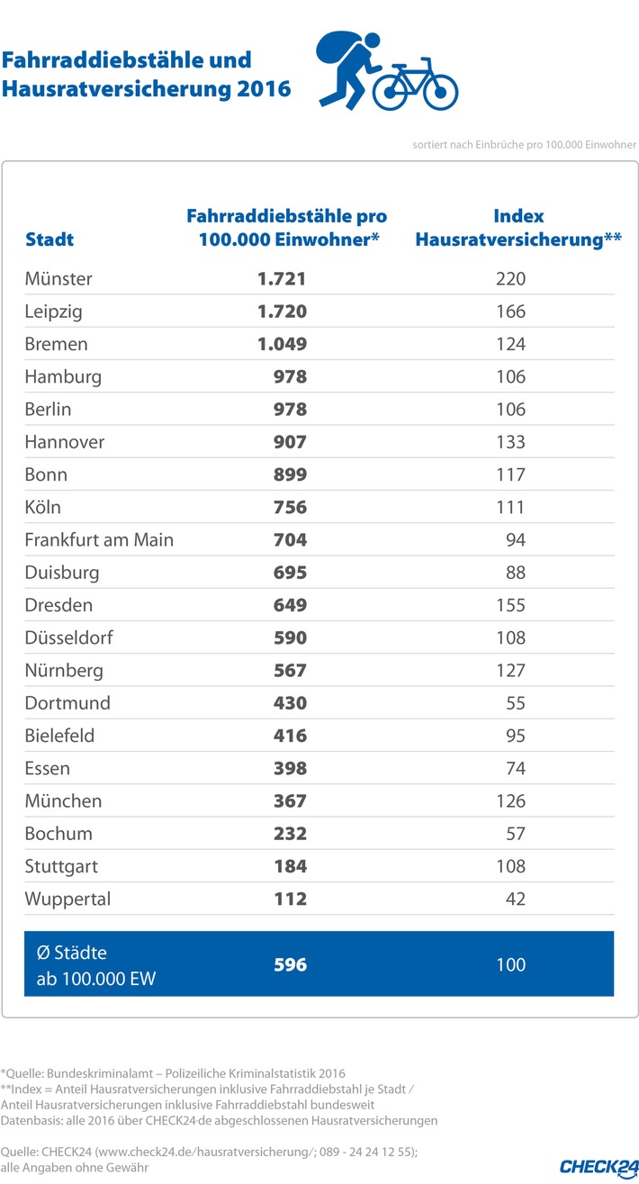 Fahrräder in Diebstahlhochburgen Münster und Leipzig häufig versichert