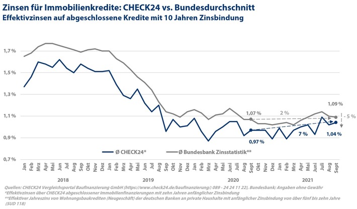 Niedrigzinsen: Baugeld bleibt unverändert günstig