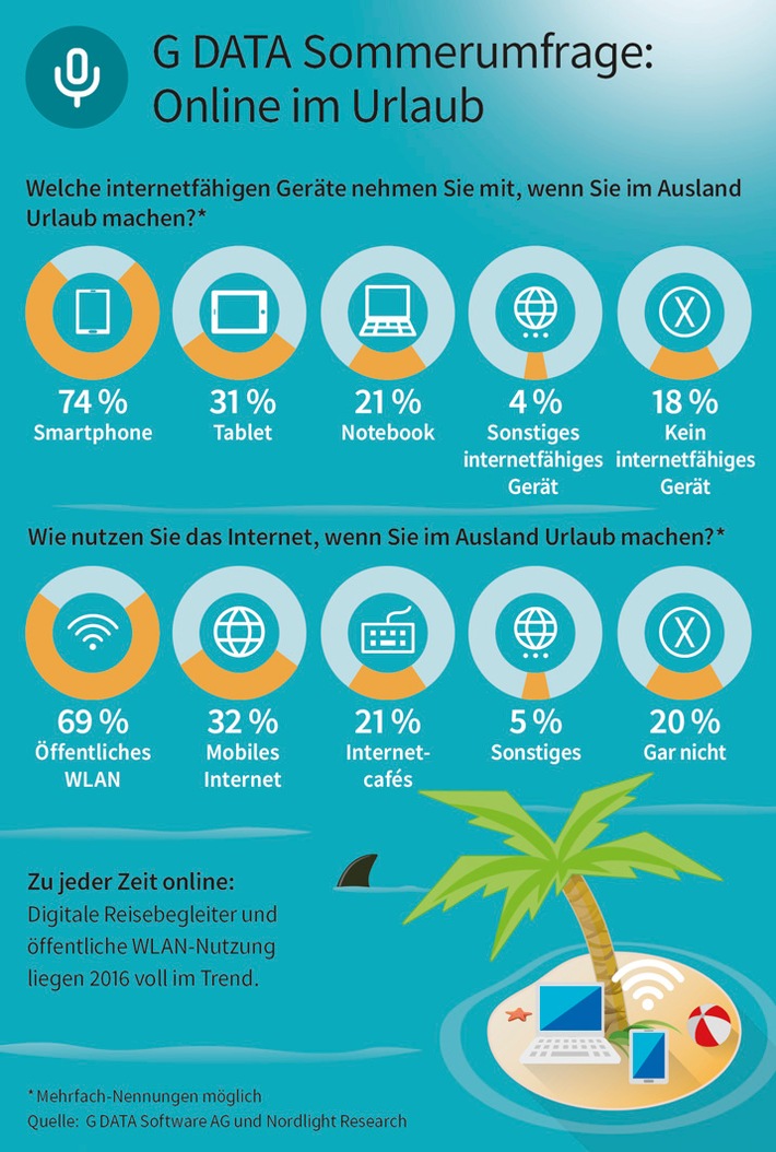 G DATA Sommerumfrage: 80 Prozent der Deutschen sind im Urlaub online / Mobile Devices sind beliebteste Reise-Begleiter - Sicherheit bleibt auf der Strecke