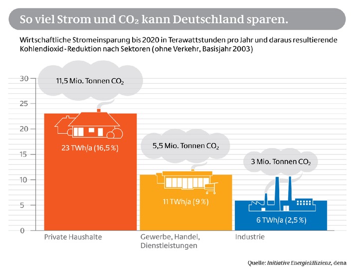 So viel Strom und CO2 kann Deutschland sparen