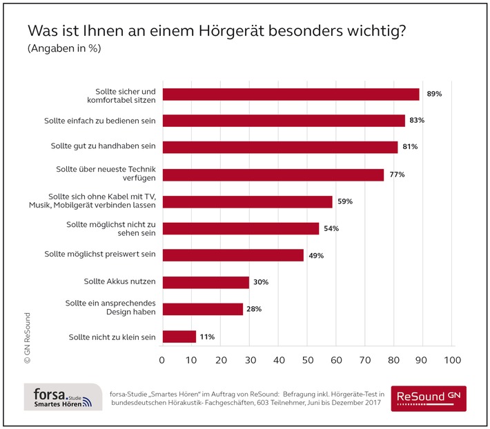 Hörgeräte-Kunden wünschen Vernetzung: forsa Studie "Smartes Hören" bestätigt großes Interesse an Hörtechnik mit smarten Zusatzfunktionen für TV und Mobilgerät