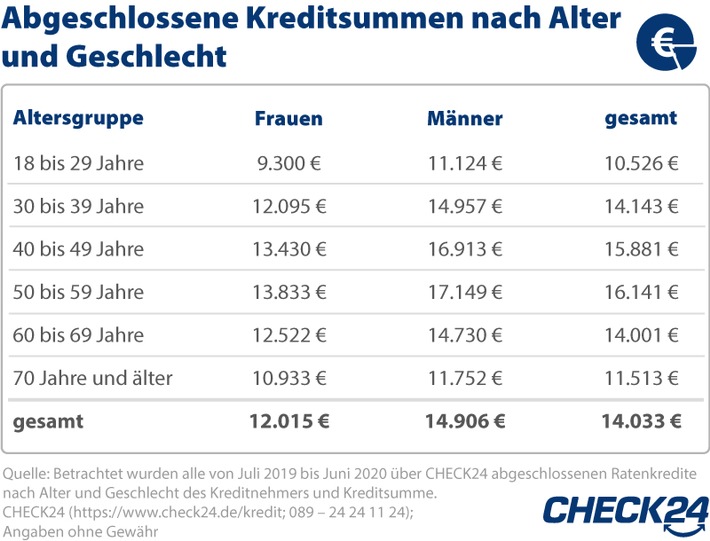 2020_9_23_Grafik_KreditsummeAlterGeschlecht_Update.jpg