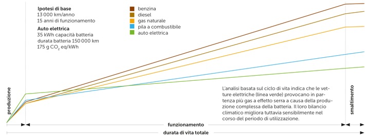 Elettrica o fossile: quale auto inquina di meno?