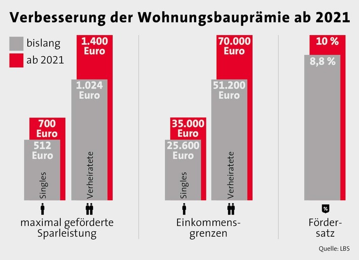 LBS: Verbesserte Wohnungsbauprämie stärkt Wohneigentumsbildung