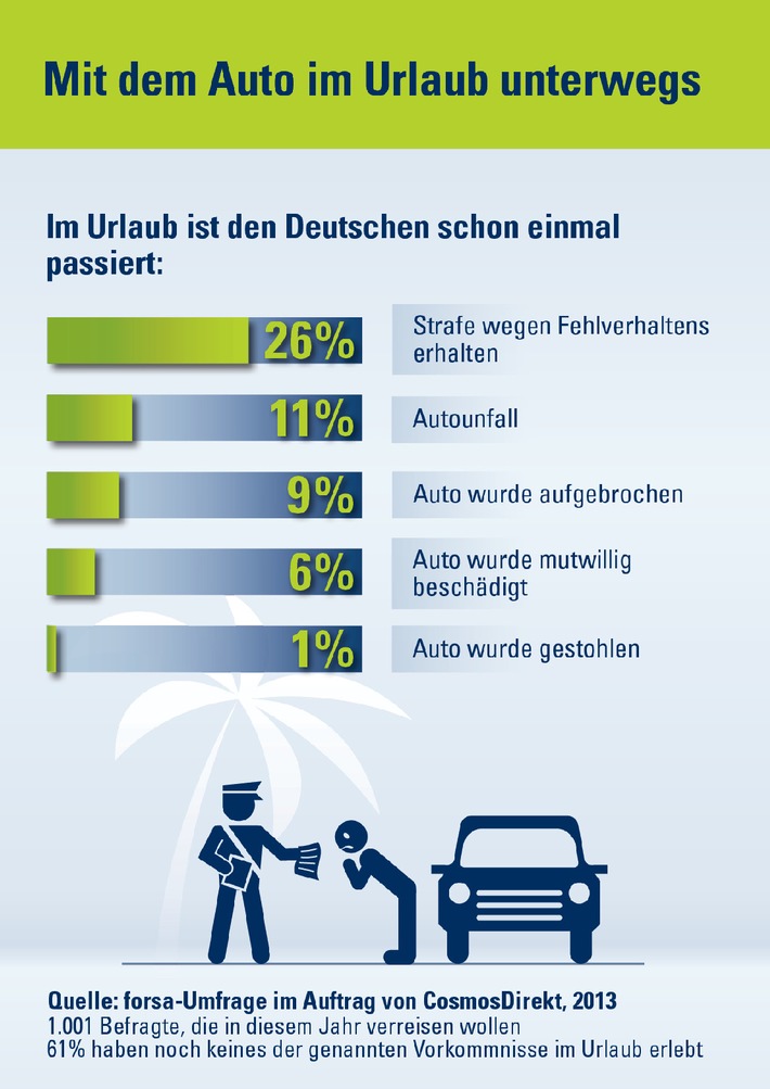 Autofahren im Urlaub: Jeder vierte Deutsche schon einmal wegen Fehlverhaltens bestraft (BILD)