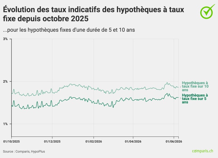Communiqué de presse : La pression à la hausse sur les hypothèques à taux fixe persiste