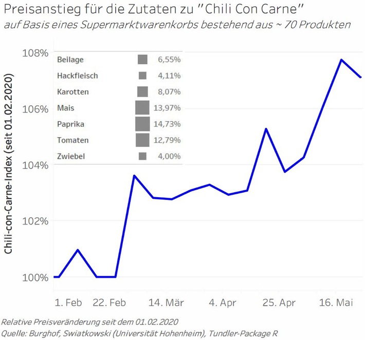 Studie zu unterschätzte Inflationsgefahr. Grund: statist. Warenkorb stimmt nicht mehr