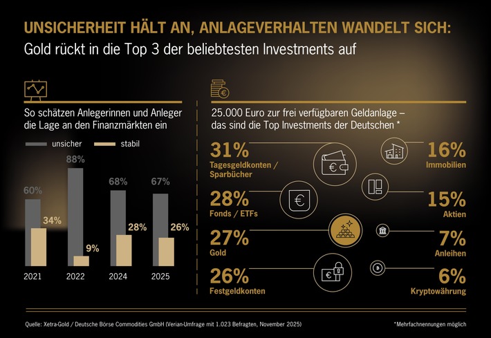Anlage-Barometer 2025: Gold ist Top-Anlageklasse bei jungen Menschen