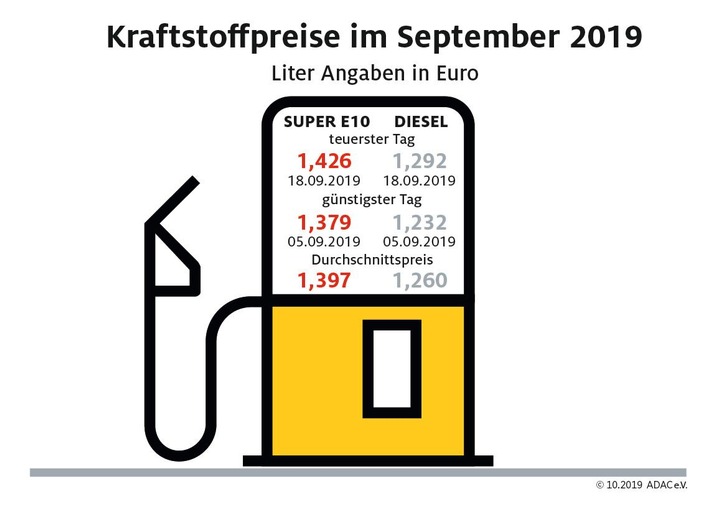 Spritpreise im Wochenvergleich rückläufig / Aber im Monatsvergleich Diesel erstmals seit drei Monaten wieder teurer