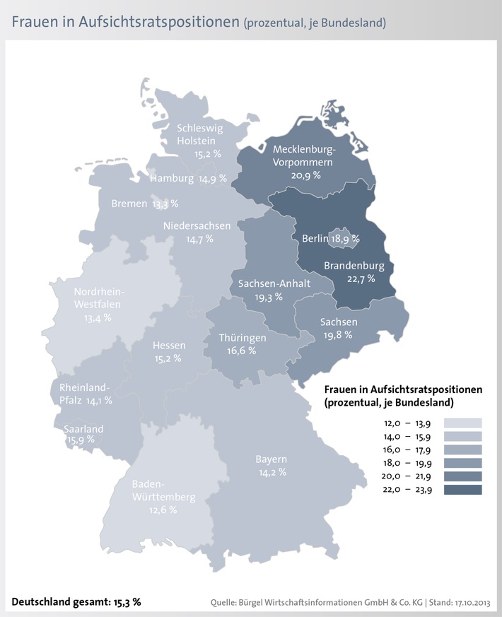 Frauenquote in Aufsichtsratspositionen liegt in Deutschland bei 15,3 Prozent (BILD)