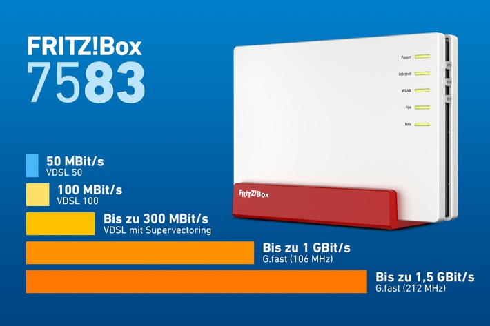Broadband meets Mesh: FRITZ!Box 7583 für G.fast und Supervectoring und das neue Mesh von FRITZ!OS 7