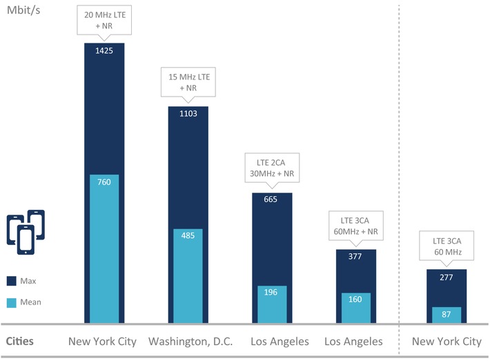 Amazing 5G Performance in the US