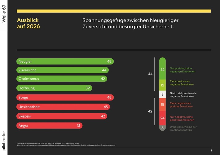 Pressemitteilung – pilot radar: Zwischen Neugier und Sorge – Warum Marken 2026 in Vertrauen investieren sollten