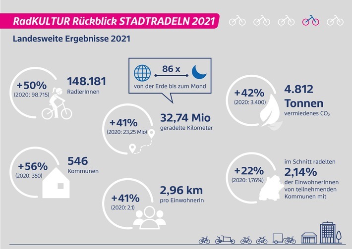 RadKULTUR-Rückblick auf das STADTRADELN 2021: Die Ergebnisse im Überblick. / Weiterer Text über ots und www.presseportal.de/nr/149277 / Die Verwendung dieses Bildes ist für redaktionelle Zwecke unter Beachtung ggf. genannter Nutzungsbedingungen honorarfrei. Veröffentlichung bitte mit Bildrechte-Hinweis.