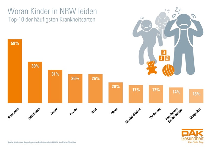 Mehr als jedes vierte Kind in NRW chronisch krank