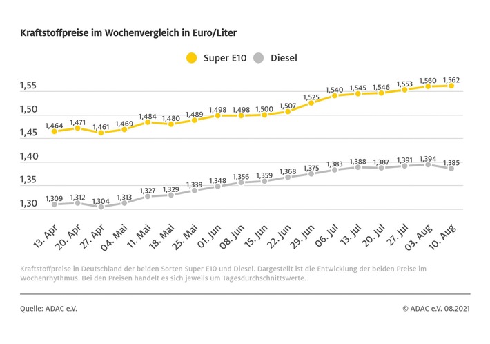 kraftstoffwochendurchschnittspreise_210810.jpg