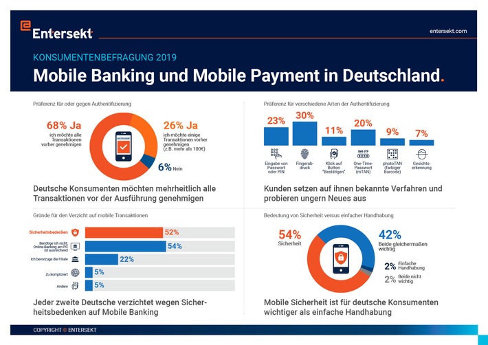 Authentifizierung im Online- und Mobile Banking: Kunden wollen aktiv einbezogen werden