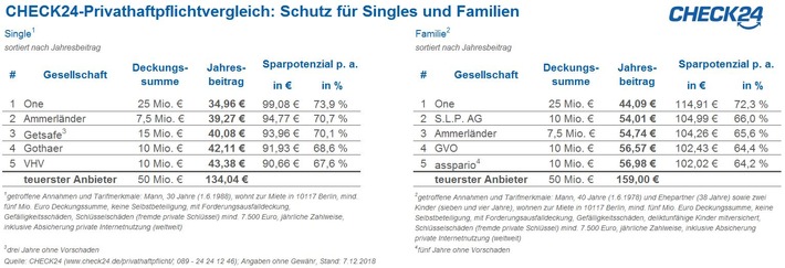 Warum jeder eine private Haftpflichtversicherung haben sollte