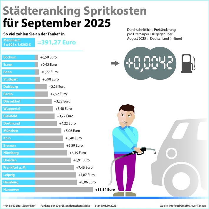 Pressemitteilung / Tanken wieder teurer: Leichte Preissteigerungen bei Benzin und Diesel im September