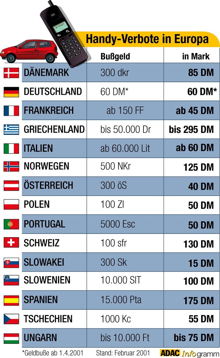 Handy-Verbote in Europa / "Gesprächsgebühr" für Unbelehrbare / ADAC-Übersicht: Bußgelder beim Telefonieren im Auto