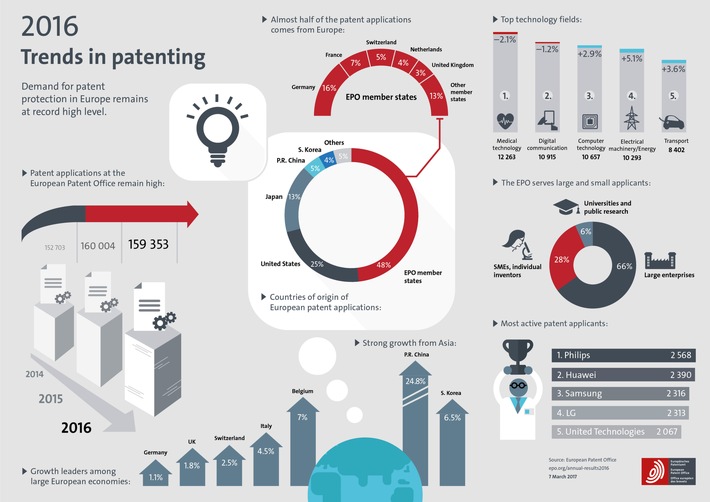 EPA-Jahresbericht 2016: Deutschland mit Plus bei Patentanmeldungen - führende Position in Europa