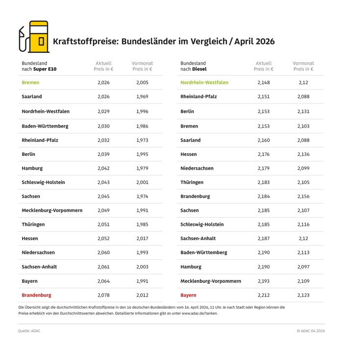 In Brandenburg und Bayern tankt man aktuell am teuersten / ADAC Vergleich der Kraftstoffpreise in den Bundesländern: Bremen und Nordrhein-Westfalen am günstigsten