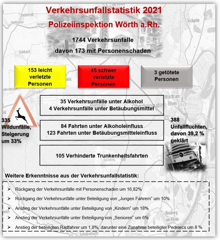 POL-PDLD: Wörth am Rhein; Veröffentlichung der Verkehrsunfallstatistik 2021