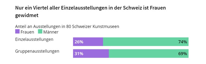 Muss Kunst männlich sein, um in Schweizer Museen gezeigt zu werden?