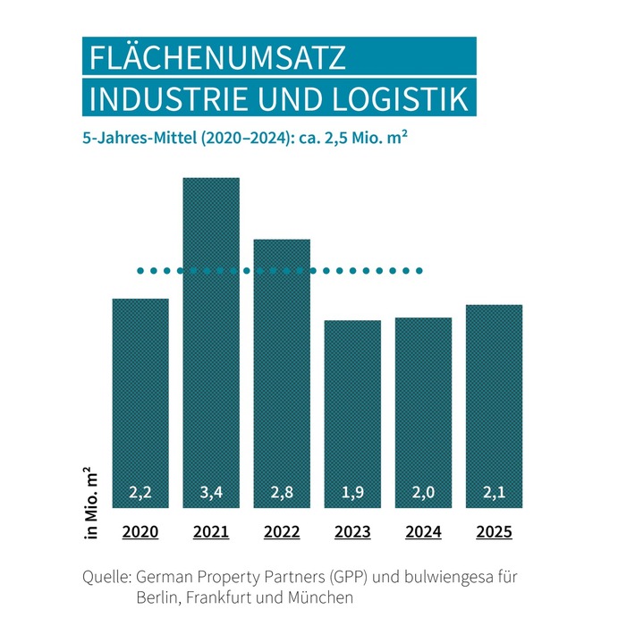 PM: Top-7-Industrie-/Logistikmärkte 2025: Vermietungsmarkt legt zu, Transaktionsvolumen rückläufig