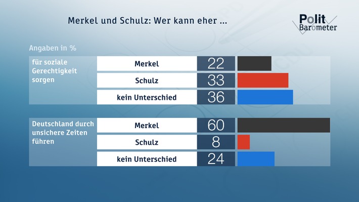 ZDF-Politbarometer September I 2017 /  Mehrheit gegen Aus für Autos mit Verbrennungsmotor ab 2030 /  K-Frage: Vorsprung Merkel vor Schulz vergrößert sich (FOTO)