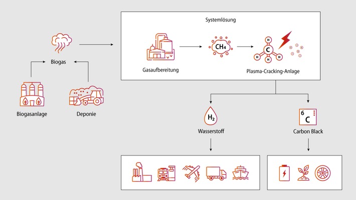 Produktion von CO2-negativem Wasserstoff – Forschungsprojekt optimiert Verfahren