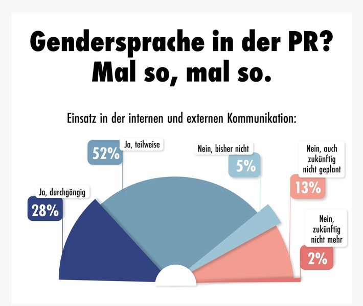 PR-Schaffende sind inkonsequent, wenn es um die Gendersprache in der externen und internen Kommunikation geht. Nach den Ergebnissen des PR-Trendmonitors 2024 achten lediglich 28 Prozent auf eine durchgängige Schreibweise. Die Mehrheit gibt hingegen an, nur teilweise auf eine gendersensible Kommunikation zu achten. Die Branchenumfrage wurde im Februar 2024 von der dpa-Tochter news aktuell und PER unter 327 Kommunikationsprofis aus Unternehmen, Organisationen und PR-Agenturen in Deutschland und der Schweiz durchgeführt. / Weiterer Text über ots und www.presseportal.de/nr/6344 / Die Verwendung dieses Bildes für redaktionelle Zwecke ist unter Beachtung aller mitgeteilten Nutzungsbedingungen zulässig und dann auch honorarfrei. Veröffentlichung ausschließlich mit Bildrechte-Hinweis.