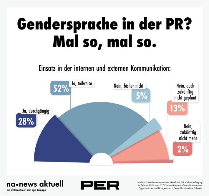 Gendersprache in der professionellen Kommunikation: PR-Trendmonitor zeigt ein uneinheitliches Bild