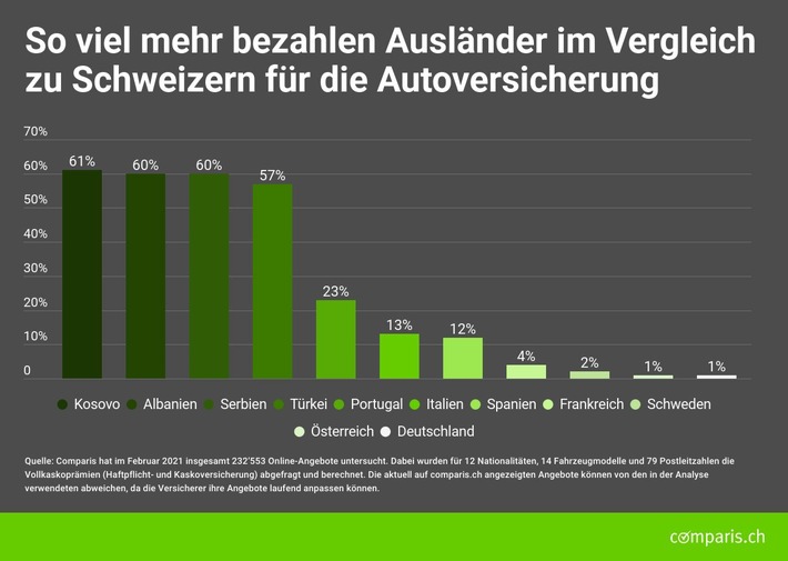 Medienmitteilung: Autoversicherung: Ausländer zahlen fast doppelt so hohe Prämien wie Schweizer