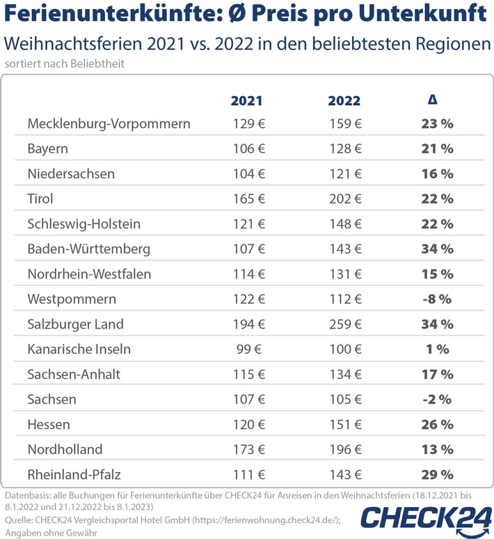 Reisen in den Weihnachtsferien: frühzeitiges Buchen lohnt sich