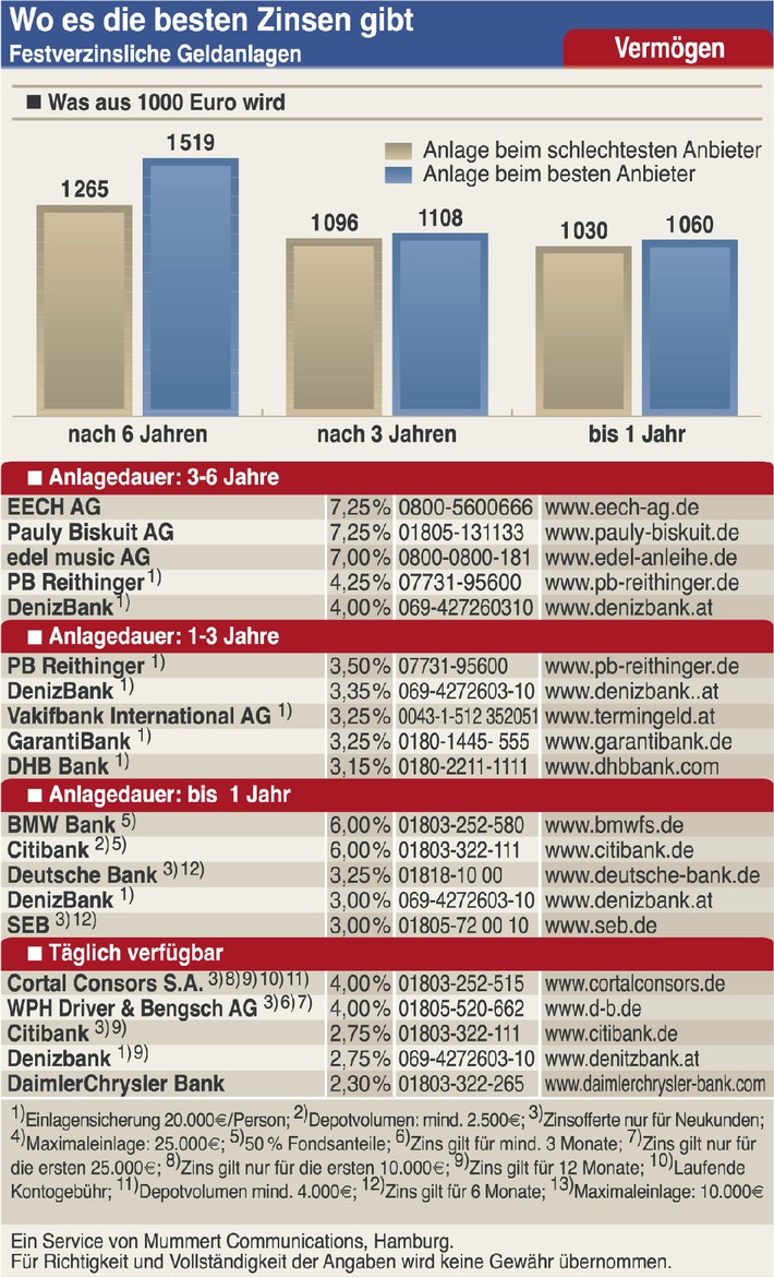 GfK-Studie: Kaufkraft in Hamburg vor Hessen und Bayern