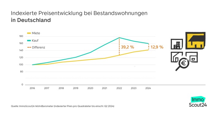 Mieten in den Metropolen steigen 10-mal so stark wie die Kaufpreise