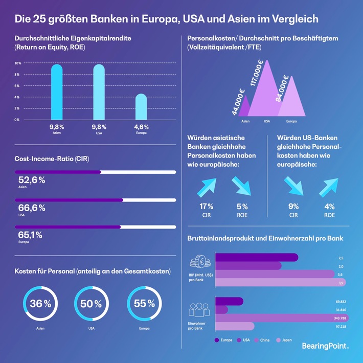 Studie: Banken in USA und Asien rentabler, effizienter und digitaler als in Europa