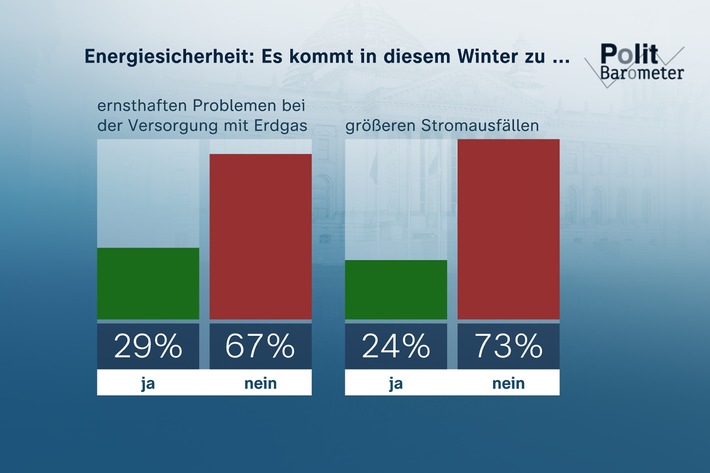 ZDF-Politbarometer Dezember 2022: Energiesicherheit: Die meisten erwarten keine größeren Probleme / Gut jeder Dritte rechnet mit finanziellen Einbußen im nächsten Jahr