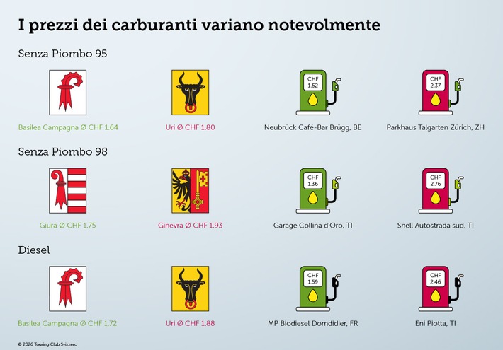 Prezzi elevati in autostrada, convenienti in periferia: l