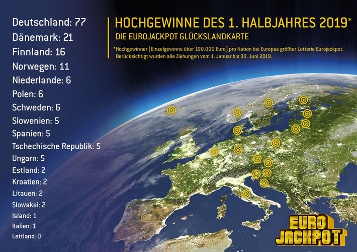 Zum Ende des ersten Halbjahrs 2019 lohnt sich ein Blick auf die Bilanz der Großgewinne bei der Lotterie Eurojackpot. So gab es gleich 12 Neu-Millionäre. Der höchste Gewinn lag bei 63,2 Millionen Euro und ging im Februar 2019 nach Rheinland-Pfalz / Für 12 Neu-Millionäre wird der Traum vom Luxusleben wahr. Weiterer Text über ots und www.presseportal.de/nr/107909 / Die Verwendung dieses Bildes ist für redaktionelle Zwecke honorarfrei. Veröffentlichung bitte unter Quellenangabe: "obs/Eurojackpot/(c) WestLotto"