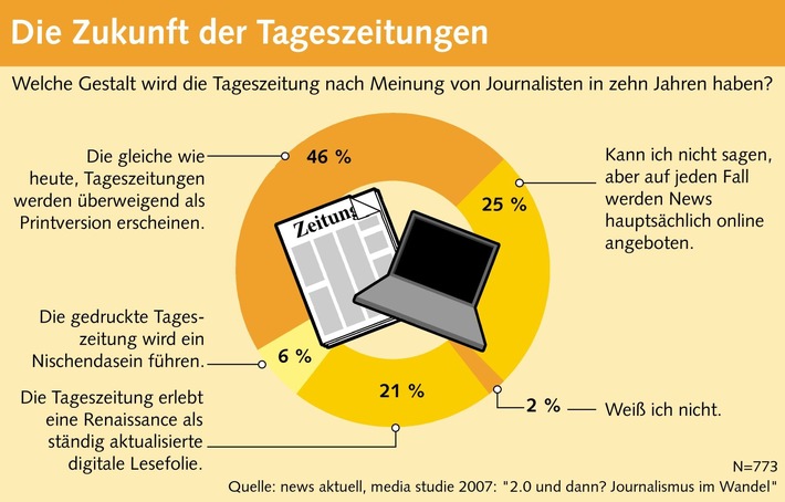 media studie 2007: Einfluss der Verlage nimmt im digitalen Zeitalter ab