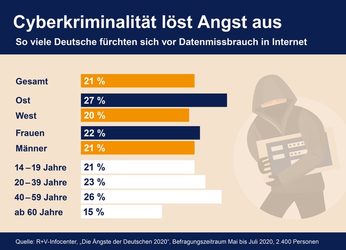 Jeder fünfte Deutsche fürchtet Online-Datenmissbrauch
